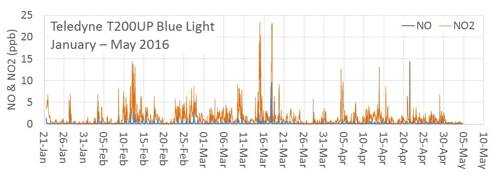Blue Light NOx data plot